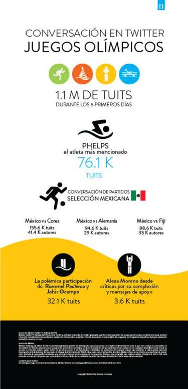 Más de 1 millón de Twits sobre Juegos Olímpicos y participación de mexicanos