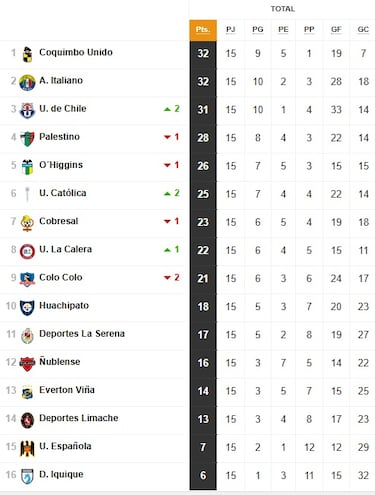 Tabla de posiciones Campeonato Nacional 2025 actualizada hoy, 12 de julio: fecha 15, fútbol chileno