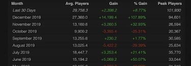 The Witcher 3 sigue rompiendo récords de jugadores simultáneos en Steam