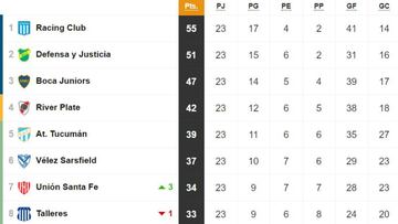 Tabla de posiciones y promedios de la Superliga: fecha 23
