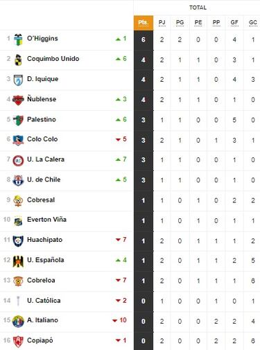 Tabla de posiciones Campeonato Nacional 2024 actualizada hoy, 25 de febrero: fecha 2, fútbol chileno 