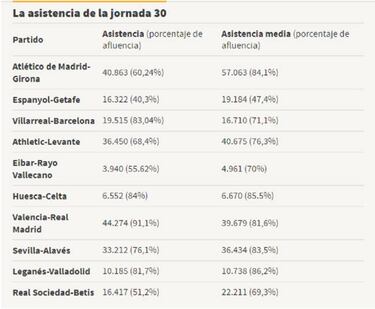 Los datos que revelan que LaLiga entre semana sería un desastre