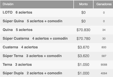 Resultados Loto Chile hoy: números que cayeron y premios del sorteo 4965 | ganadores 6 de junio