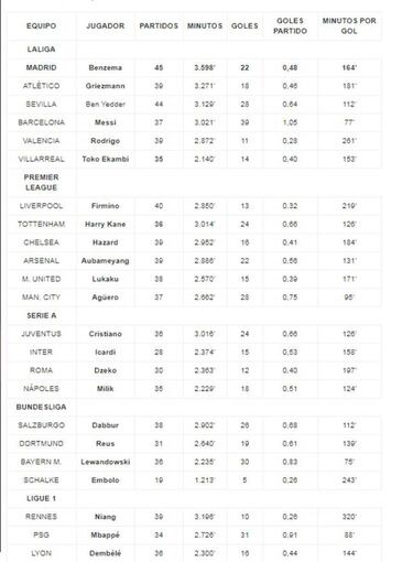 Benzema - more playing time than any other striker in Europe