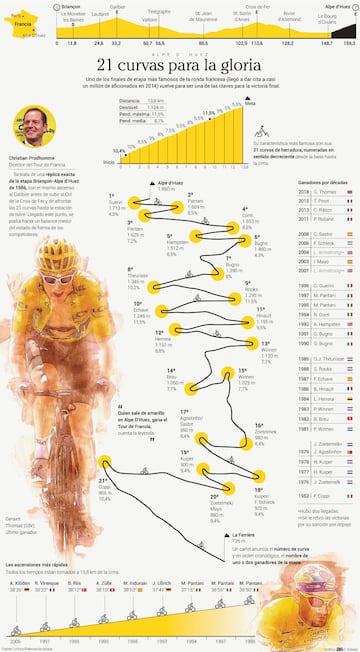 Infografía especial sobre el Alpe d'Huez, puerto que se subirá en la duodécima etapa del Tour de Francia 2022.