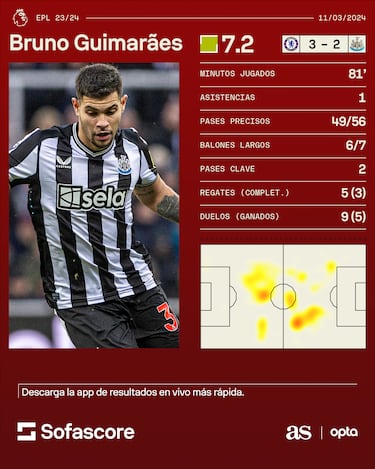 Bruno Guimarães brilla en el hundimiento del Newcastle