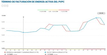 Precio de la luz por horas, 8 de agosto | ¿Cuándo es más barato y cuándo es más caro el kWh?