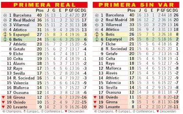 Así está la clasificación de Primera y así estaría sin el VAR: 15ª jornada