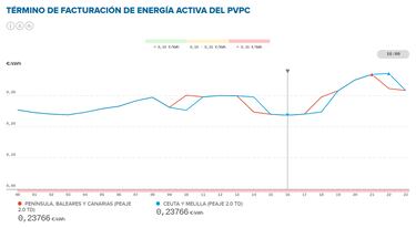 Precio de la luz por horas hoy, 27 de junio | ?Cundo es ms barata y cundo es ms caro el kWh?
