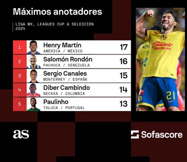 Jugar en Europa no es sinónimo de ser mejor que Henry Martin