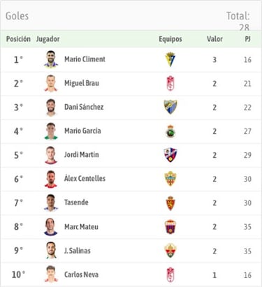Dani Sánchez, a toda máquina