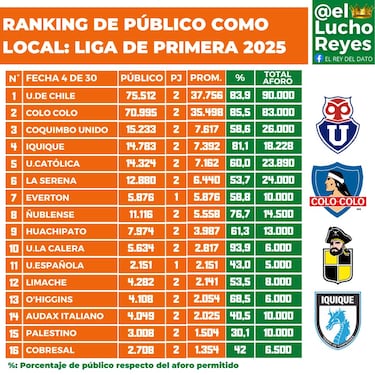 Ranking de público y aforo en los estadios Campeonato Nacional 2025: fecha 4 del fútbol chileno