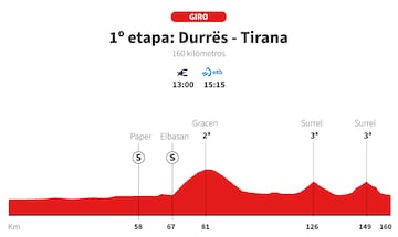 Giro de Italia 2025: perfil de la etapa 1.