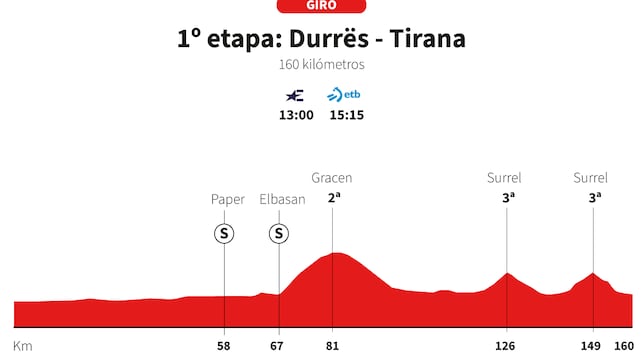 Giro de Italia 2025, etapa 1: perfil y recorrido