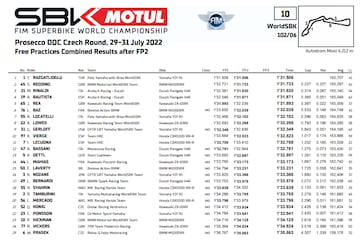 Mejores tiempos en la sesión de viernes de SBK en el Autódromo de Most.