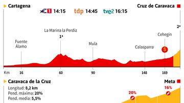 Vuelta a España 2023 hoy, etapa 9: perfil y recorrido