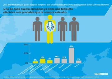 ¿Qué probabilidad hay de que los europeos compren o usen una bici eléctrica?