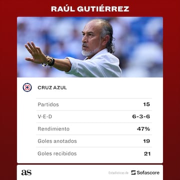 Los números que dejó el Potro Gutiérrez en Cruz Azul.