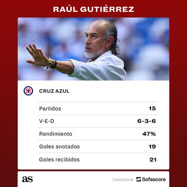 ‘Potro’ Gutiérrez deja de ser entrenador de Cruz Azul