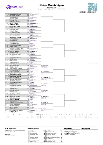 Cuadro femenino del Mutua Madrid Open.