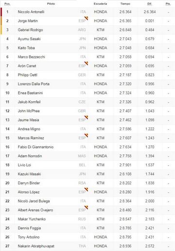 Resultados de la clasificación de Moto3 en Qatar.