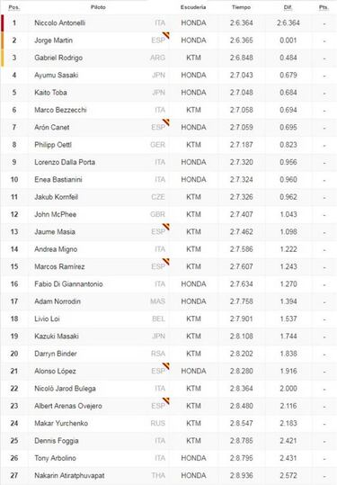 Antonelli le da su primera pole al equipo de Simoncelli