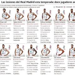 Objetivo del Madrid: llegar con toda la plantilla a la Final Four