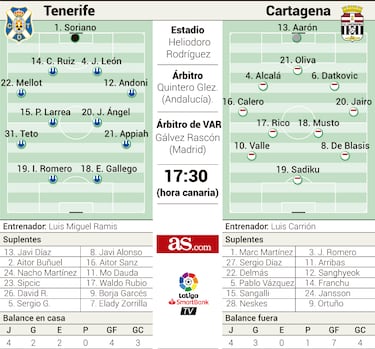 El Tenerife recela del Cartagena, un visitante muy peligroso