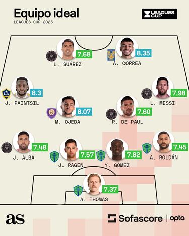 XI ideal: Ángel Correa es la estrella de Leagues Cup 2025 y supera a Messi y Suárez