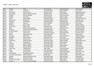 Mejor entrenador: quién votó a quién