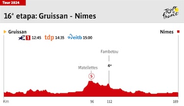 Tour de Francia 2024 hoy, etapa 16: horario, perfil y recorrido