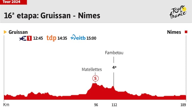 Tour de Francia 2024 hoy, etapa 16: horario, perfil y recorrido