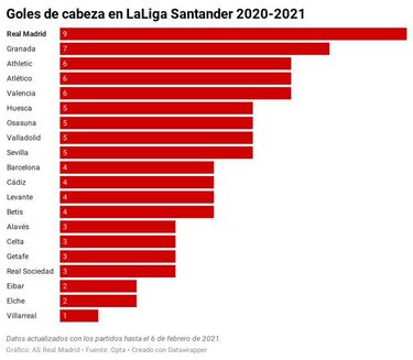 Al Madrid le funciona la cabeza