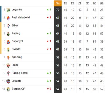 A expensas del Espanyol - Oviedo, así está la clasificación de LaLiga Hypermotion.