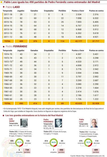 Pablo Laso alcanza a Ferrndiz en el Real Madrid: 490 partidos