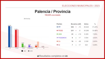 Palencia