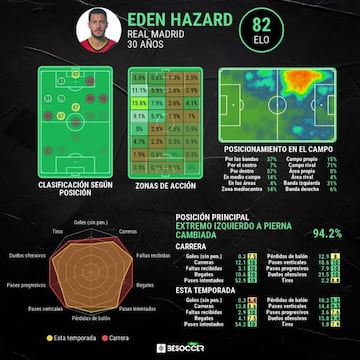 Los datos generales de Eden Hazard.