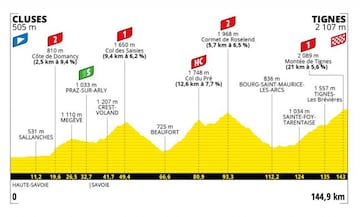 Tour de Francia 2021: perfil de la etapa 9.