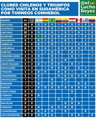 Palestino se acerca a los grandes