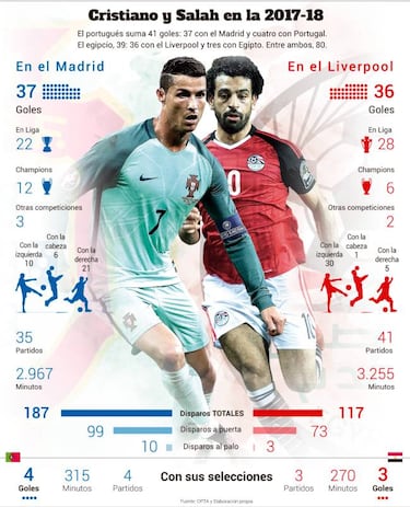 Cristiano-Salah: los mejores artilleros, cara a cara en Suiza