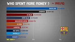 La gráfica sobre fichajes históricos que se ha hecho viral