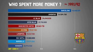 ¿Quién ha gastado más en la historia? a muchos les va a chocar la posición del Madrid