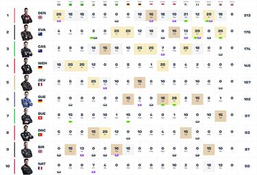 Dennis sufre, pero es campeón