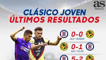 Cruz Azul se quita de encima la paternidad del América