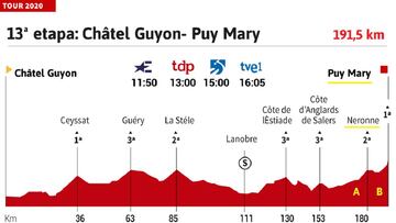 Tour de Francia 2020 hoy, etapa 13: perfil y recorrido