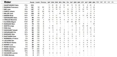 Resultados MotoGP: clasificación de MotorLand y Mundial