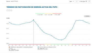 Precio de la luz por horas hoy, 17 de abril: cuándo es más barata y cuándo más cara