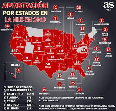 MLB tiene 625 jugadores nacidos en USA; California lidera la lista