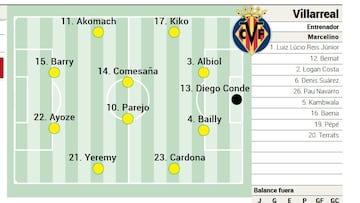 Alineación posible del Villarreal contra el Mallorca.