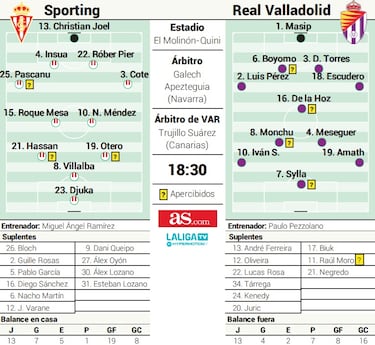 El duelo de aspirantes al ascenso en Gijón que comenzó en los banquillos